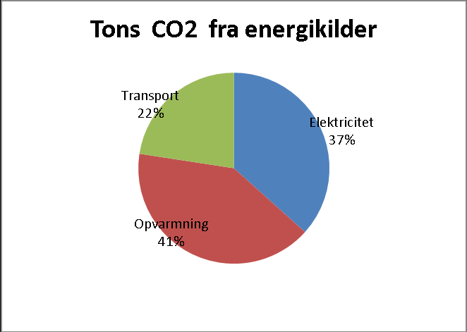 Resultat af CO 2 -regnskab 2014 Den samlede CO2-udledning fra Odder Kommune som virksomhed er for 2014 opgjort til 4. 480 tons, fordelt som vist på nedenstående fig. 1, 2 og 3 Fig.