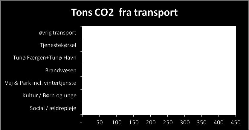 Fig. 4: Fordeling af CO 2 -udledning fra elforbrug, fordelt på bygningskategorier. Fig.
