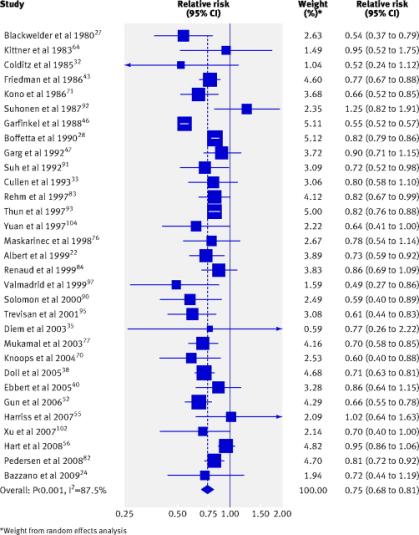 Fig 4 Forest plot of mortality from coronary heart disease associated with alcohol consumption. Meta-analyse 31 studier! Ronksley P E et al.