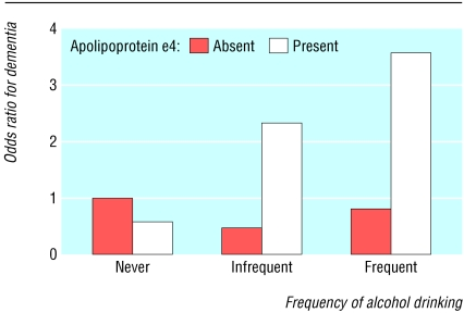 Sammenhæng mellem alkoholforbrug og demens: N=3.202 75+ år, almen praksis; Tyskland; Follow-up 3 år. Demens total Abstinent 1 (referent group) 1 (reference gruppe) 1 9 g 0.70 (0.50 0.98) 0.036 0.