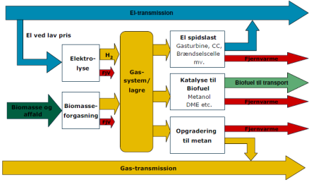 Gassens energi udnyttes bedst ved afbrænding på effektive kollektive kraftvarme anlæg eller som brændsel til transportsektoren.