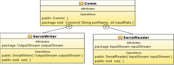 16.3 Seriel kommunikation Modulet til den serielle kommunikation er opbygget af tre klasser. Disse klasser har hver en opgave i softwaren. API RXTX benyttes ved den serielle kommunikation.