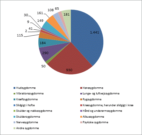 Figur 1 viser, hvordan de anerkendte erhvervssygdomme fra årgang 2012 fordeler sig på slutdiagnoser. De to absolut største diagnoser er hud- og høresygdomme. Figur 1.