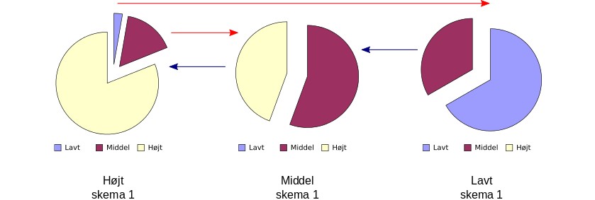 Figur 14. Hvordan deltagerne bevæger sig fra baseline til 1.