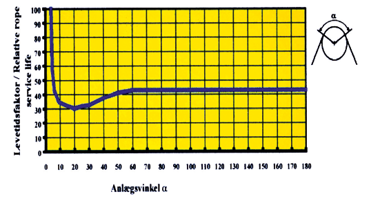 -22 Nedenstående kurve (Fig. 37) viser sporforholdet DSp/d (spordiameter/ståltovsdiameter) indflydelse på ståltovets levetid. Inspicér løbende skiver/blokke for bl.a. slidte lejer, slidte skivespor og slid på kanter.