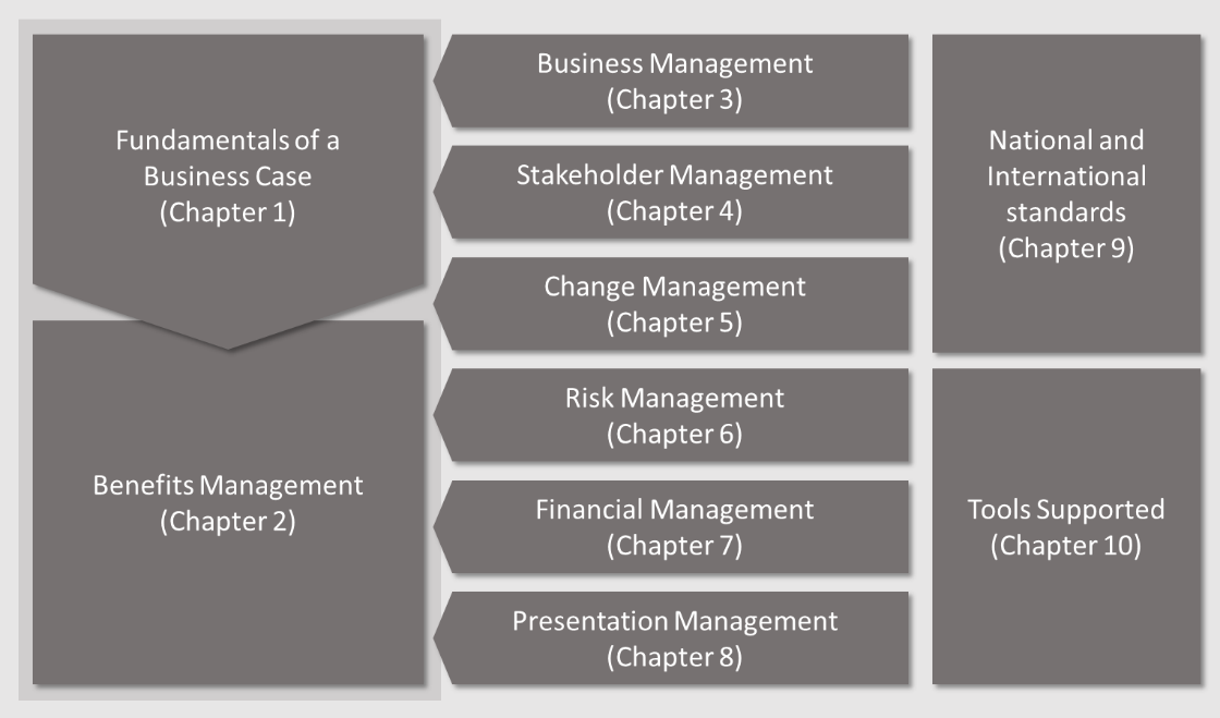 Til januar udkommer bogen Mastering the Business Case, som samler viden om business case og gevinstrealisering ved at bruge ovennævnte strukturer.