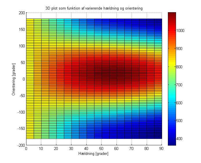 Første plot er et 3D contour plot, hvor x-aksen angiver hældningen, y-aksen orienteringen og z-aksen den totale årlige indstråling på 1m 2.