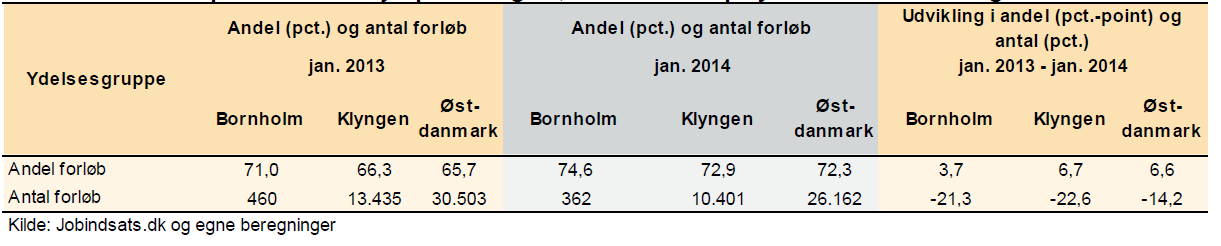 Tabel 5: Tilgangen til førtidspension i Bornholms Regionskommune Kontanthjælp- aktivitetsparate Jobcenteret forventer i anden halvdel af 2014 at iværksætte et øget fokus på og gennemgang af de