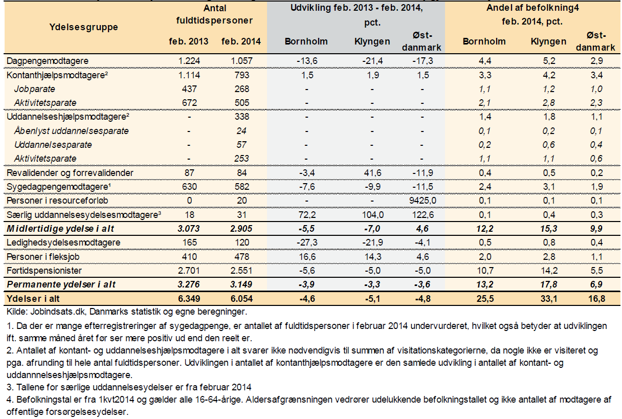 Tabel 1: Fultidspersoner på offentlig forsørgelse i Bornholms Regionskommune opgjort efter ydelse 2.3.