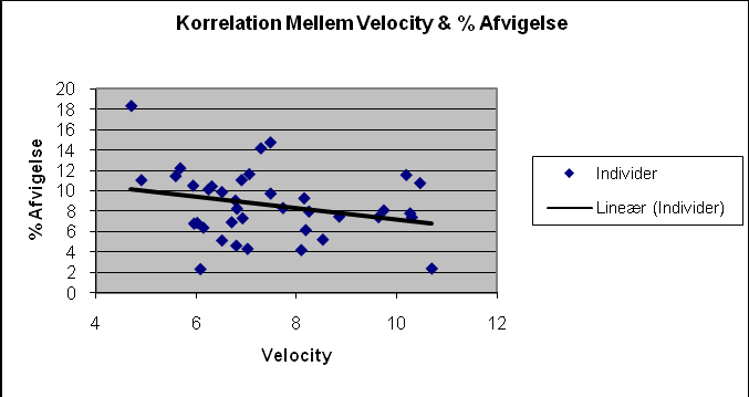 Variations Koefficient Ronny Bolneset & Lars Rasmussen, F05A Studie i Posturale Svaj Juni 2008 Velocity: Dette parameter har fået den dårligste korrelations koefficient af varians både i STDAFVog