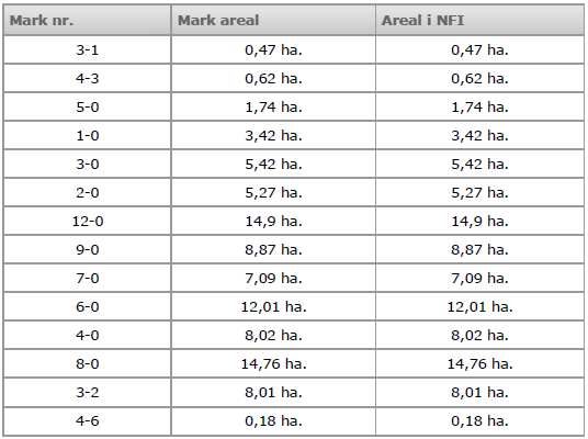 Harmoniarealer i ansøgningen Arealer i NFI: I den følgende tabel er de harmoniarealer i ansøgningen listet, hvis