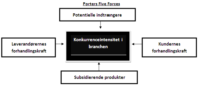 Porters five forces Porters Five Forces, som er skabt af (Michale Porter 1980), kan betragtes som et analytisk værktøj.