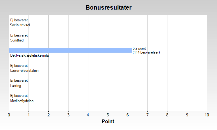 3. Søjlediagram over pointtal for jeres bonusresultater Dette søjlediagram viser et pointtal for jeres bonusresultater dvs.