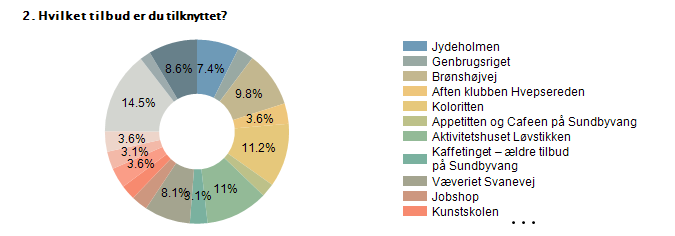 Procent Antal Jydeholmen 7.4% 31 Genbrugsriget 2.9% 12 Brønshøjvej 9.8% 41 Aften klubben Hvepsereden 3.6% 15 Koloritten 11.2% 47 Appetitten og Cafeen på Sundbyvang 2.