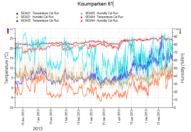 Målinger fra december 2012 til juni 2013 i Kisumparken 57.