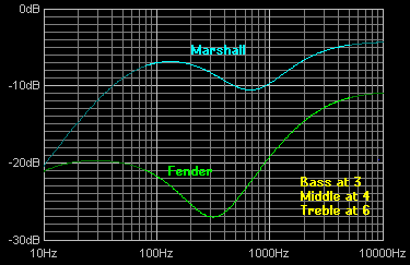 KAPITEL 2. PROBLEMANALYSE Figur 2.5: De to største producenter af guitarforstærkeres tonekontrol ( [3]). rene lyse Fender lyd og den tykke rockede Marshall lyd.