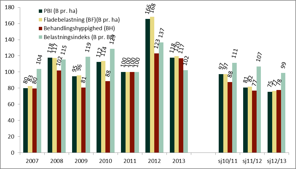 og hvor målet er, at pesticidbelastningen (målt ved PBI), beregnet ud fra salget i 2015, skal være nedsat med 40 procent i forhold til værdien beregnet for 2011. Figur 5.