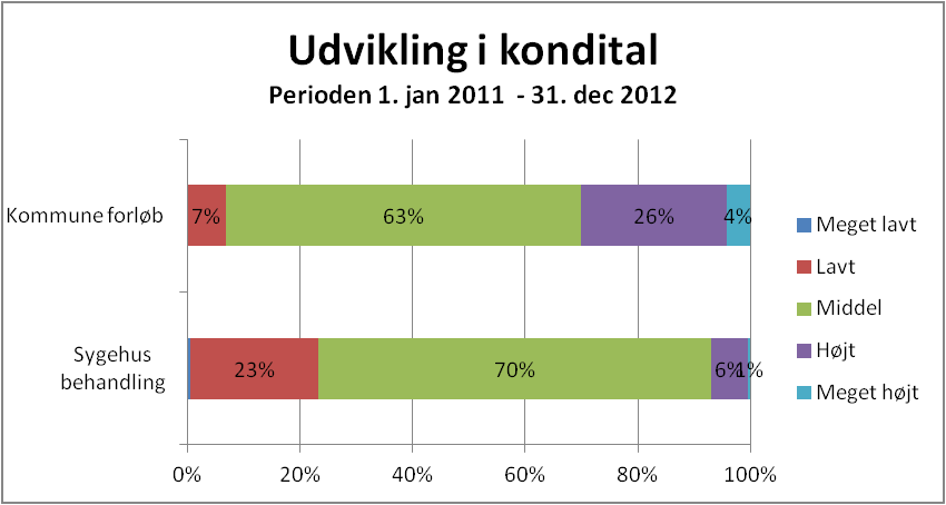 Det samlede antal borgere var i perioden 258, heraf var 192 mænd og 66 kvinder. Projektperioden afgrænset til perioden 2011-2012.