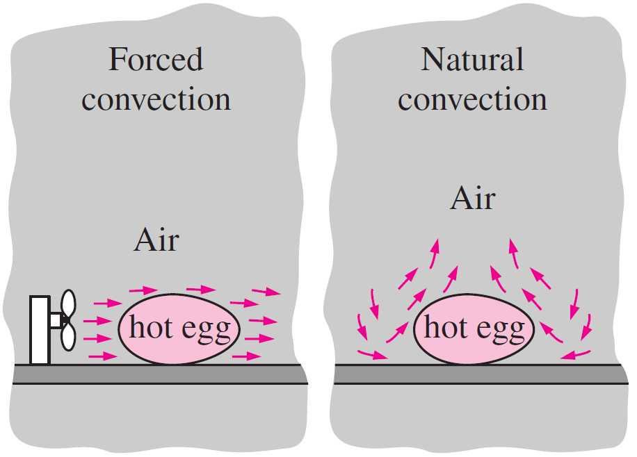 2.6 Kølemetoder til diodebelysning For at undersøge hvilken type køling der egner sig bedst til lysdioder, vil henholdsvis luftog vandkøling beskrives samt begreberne naturlig- og tvungen konvektion.