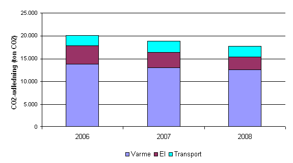 Udfordring: 25 % af CO 2 udslippet i Allerød i det lokale perspektiv kommer fra transport, og den generelle tendens i samfundet er at transportarbejdet stiger.