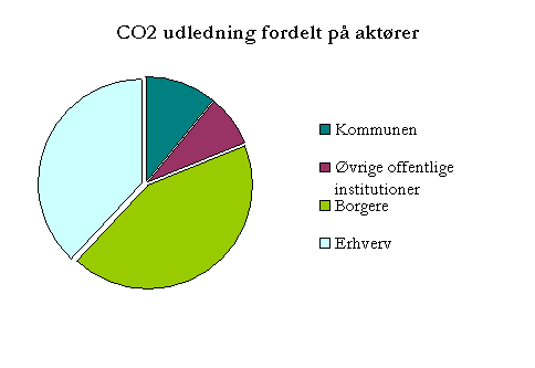 17 tons CO 2 pr. dansker og formodentlig endnu mere pr. Allerødborger.
