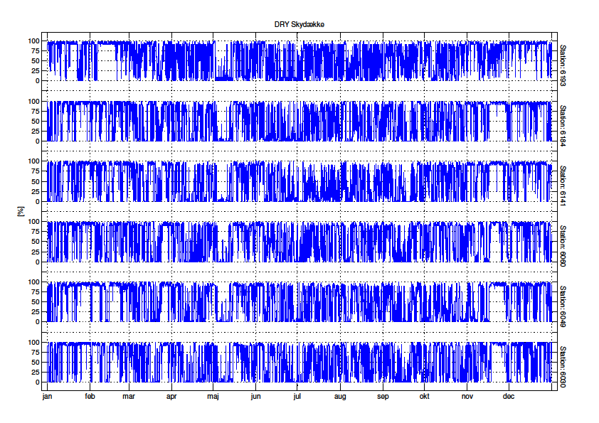 Tidsplot Supplerende DRY data er visualiseret i tidsplots for alle stationer på de følgende sider.