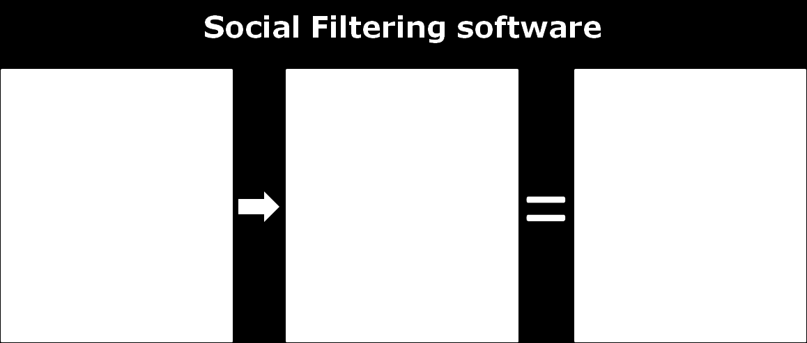 Social Filtering software fungerer således: Du går ind på f.eks. for at se vurderingen på det produkt eller den serviceydelse, du overvejer at købe. Der er måske 800, som har vurderet.