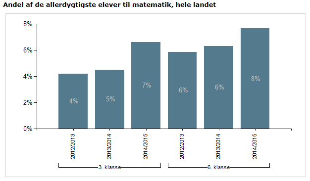 Resultater på landsplan Andel af de allerdygtigste elever til matematik, Odense Resultaterne for Odense viser, at andelen af de allerdygtigste til matematik er stigende fra 2013/2014 til 2014/2015.