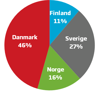 Konkurrencesituationen i Norden Udvikling i udenlandske overnatninger i nabolandene, år-til-dato 15,0% 13,6% 11,9% 9,4% 10,0% 8,4% 5,9% 5,1% 5,0% 0,0% -5,0% -5,5%-5,7% -10,0% Danmark Norge Sverige