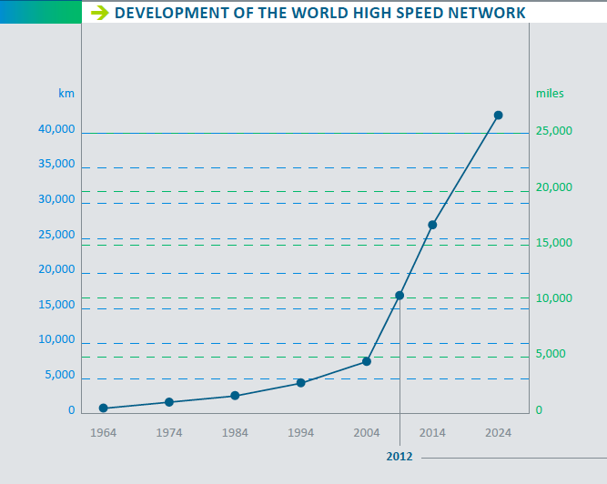 side 51 Udgave 1.0, September 2012 Figur 5.4: Udviklingen på verdensplan i højhastighedsnetærk frem til 2024. Kilde: UIC.