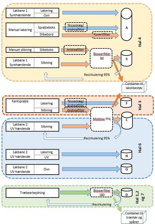 Figur 3 Grafisk fremstilling af virksomhedens ventilationssystem Blå: Processer med organisk opløsningsmiddel Orange: Processer med lakslibestøv Grøn: Processer med