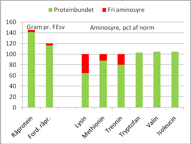 Figur 5. Råprotein og fordøjeligt råprotein som gram pr. FEsv og indhold af de 6 først begrænsende aminosyrer i procent af ved 130 gram fordøjeligt råprotein.