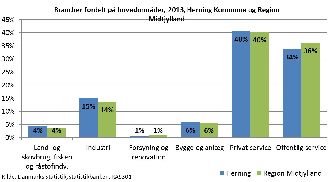 Befolkning og arbejdsmarked Herning Kommune blev, som det også var tilfældet i resten af landet, hårdt ramt af den økonomiske krise i 2008. Følgelig faldt beskæftigelsen og ledigheden steg.