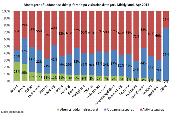 Kontanthjælp - visitation Af de 1.285 kontanthjælpsmodtagere i Herning Kommune, april 2015, er 26 pct. visiteret jobparate, mens 74 pct. er aktivitetsparate.