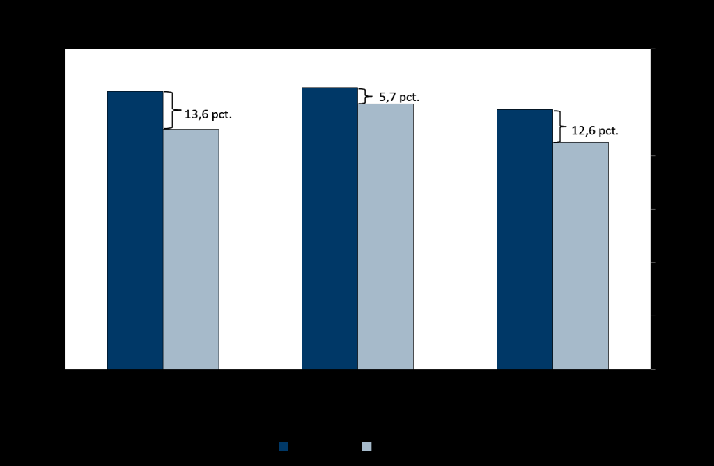 Figur 3.1.1. Bruttolønforskelle for ansatte i den statslige, kommunale/regionale og private sektor fordelt på køn, 2013 Anm.: Det anvendte lønbegreb er standardberegnet timefortjeneste.