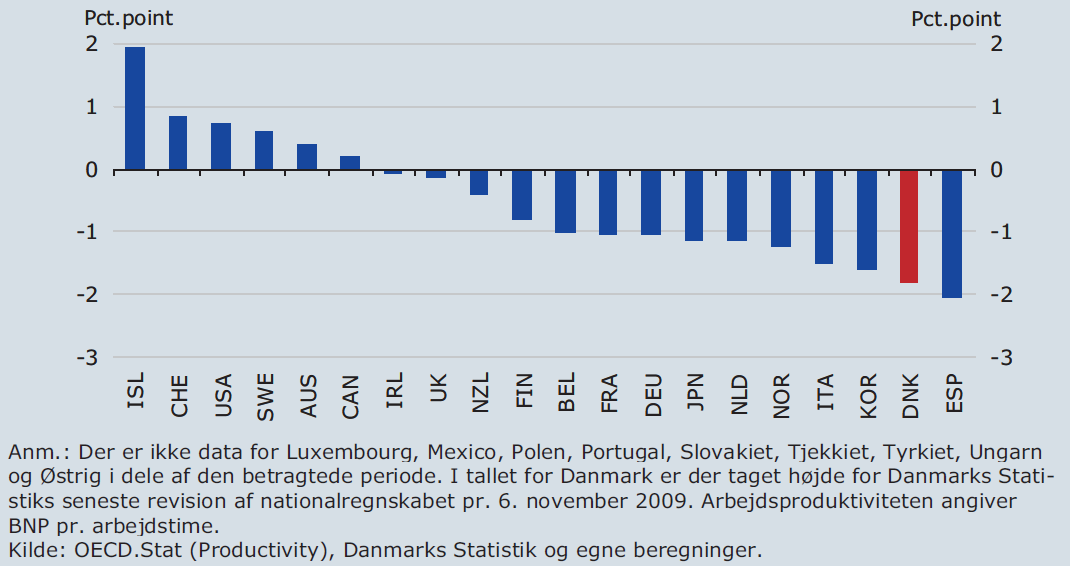 48 Faktisk er Danmark udover Spanien det land, hvor væksten i arbejdsproduktiviteten er faldet mest.