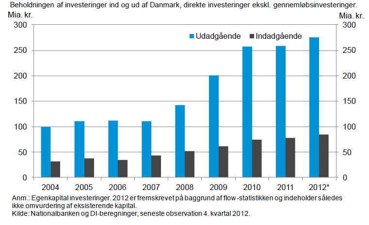 74 Et udtryk for dette er, at i 2011 havde danske virksomheder godt 1.260.000 medarbejdere ansat i udlandet. Heraf var 330.
