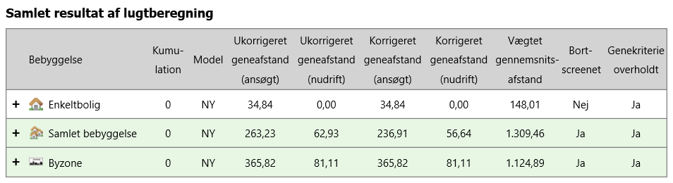 Mariagerfjord Kommune vurderer, at der ikke vil være væsentlige lugtmæssige gener ved driften og udvidelsen.