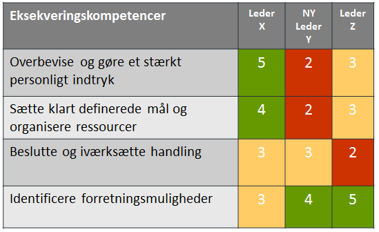 Leadership Alignment Score KPI opfølgning Organisatorisk