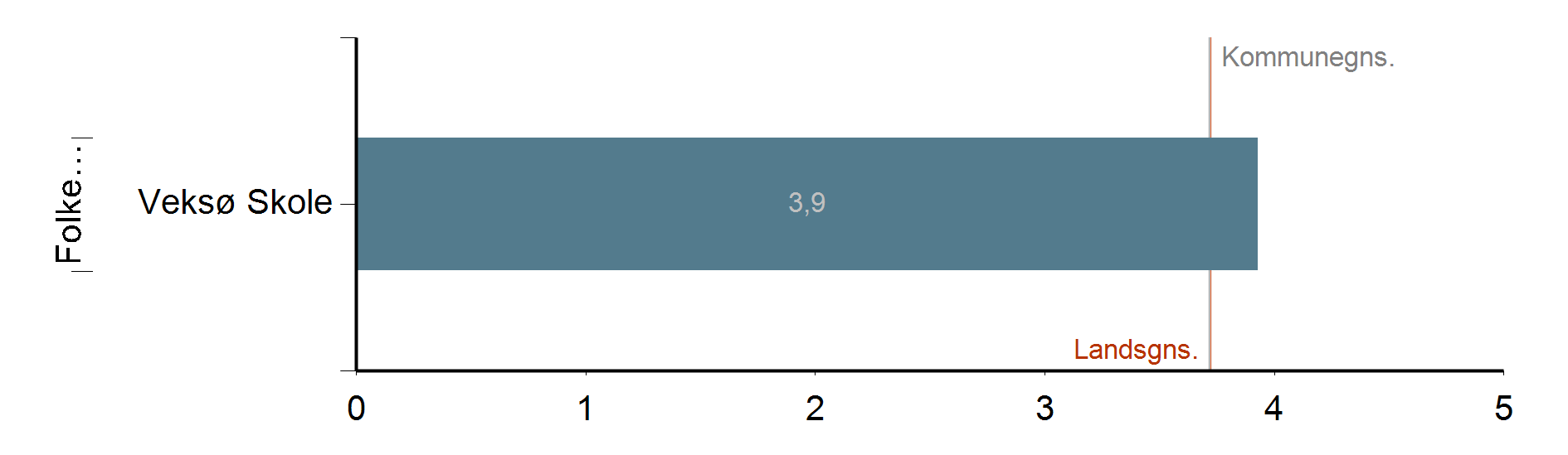 Faglig trivsel Trivsel, faglig trivsel, differentierede indikatorer, gennemsnit pr institution,, 2014/2015 Veksø Skole Note 1: