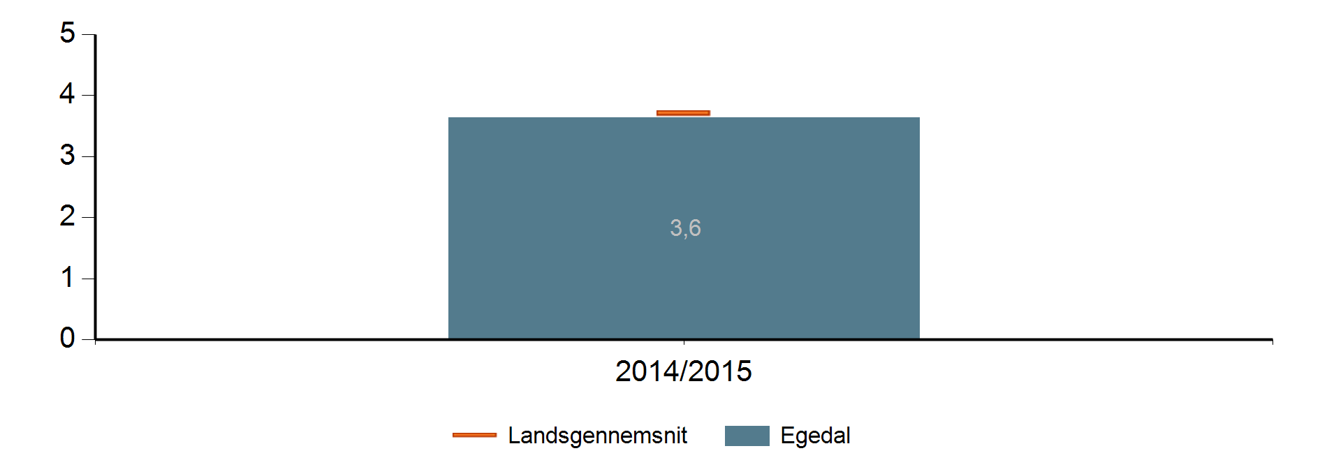 Trivsel, ro og orden, differentierede indikatorer, gennemsnit pr år,, 2014/2015 Note 1: Af