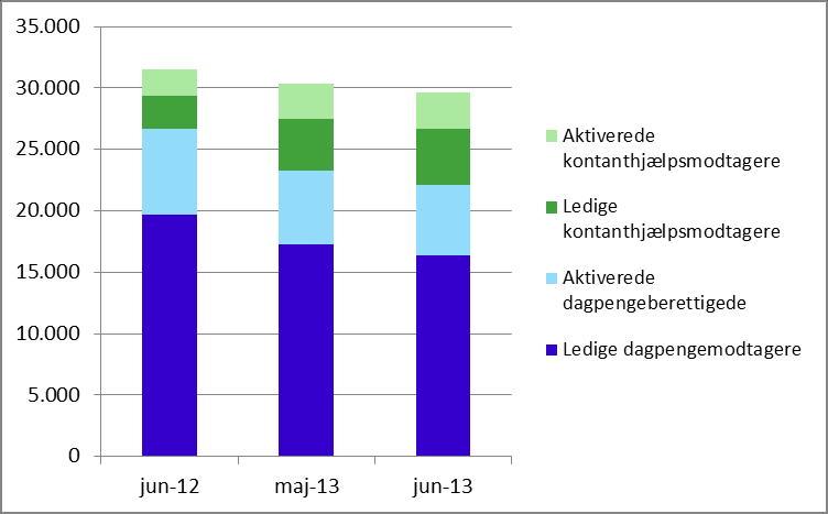 Figur 3: Fuldtidsledige i Midtjylland (brutto) Tabel: 3 Midtjylland jun-12 maj-13 jun-13 Faktisk antal 31.545 30.336 29.600 Pct.