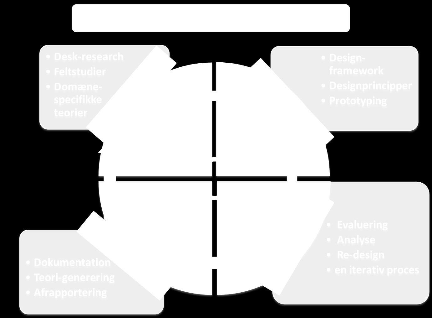 Figur 1. DBR innovationsmodel (ELYK projektet 2011).