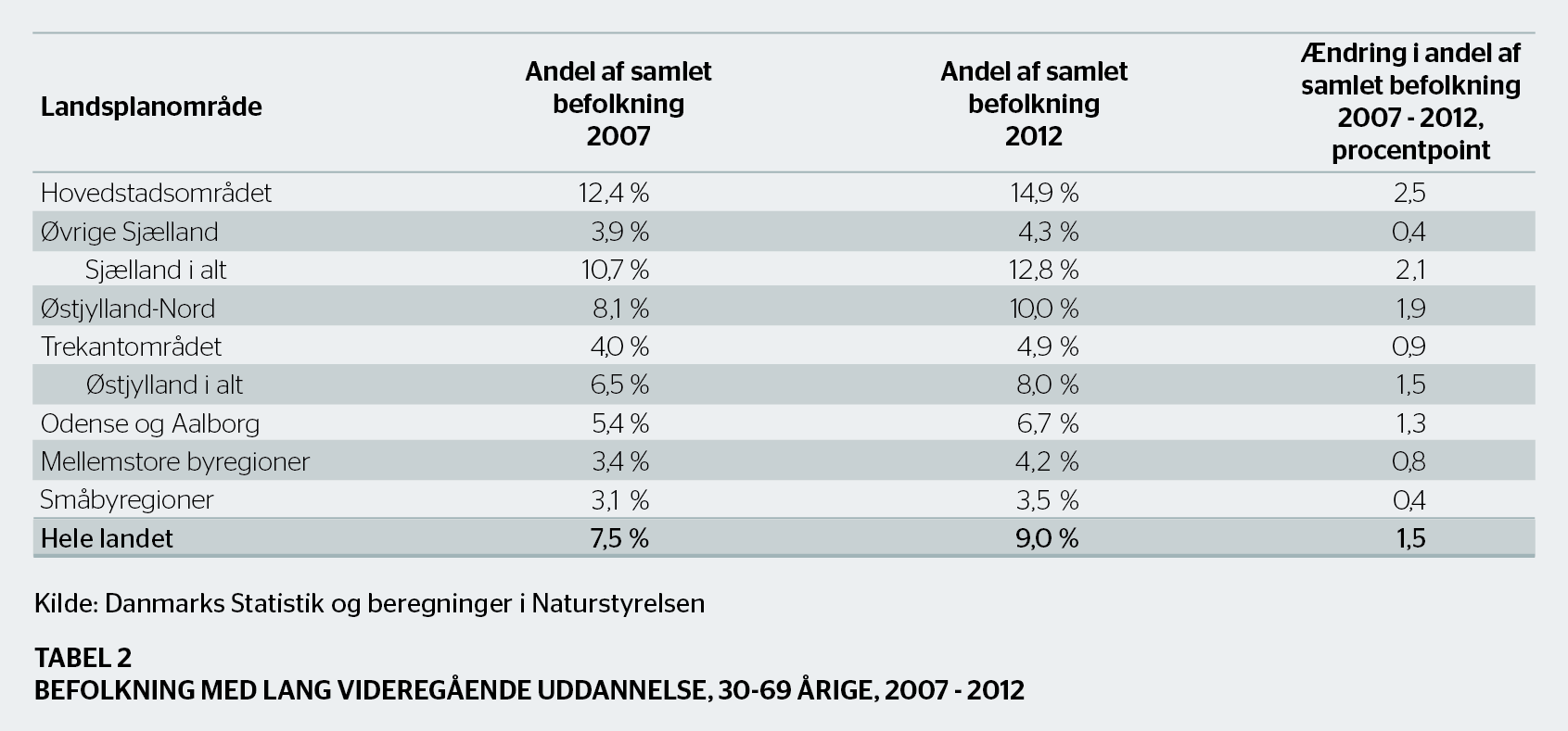2000 til 2012 og for de værst ramte kommuner Kerteminde og Struer samt øerne Læsø og Langeland, har nedgangen været større end 18 pct.