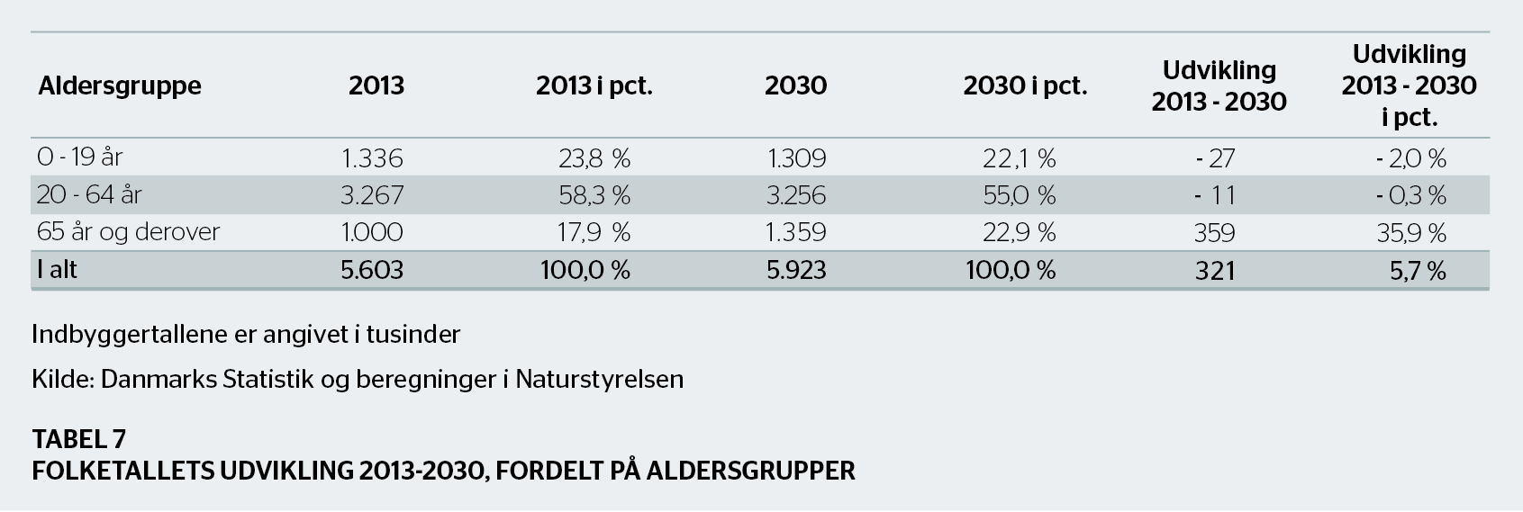 Der er dog den forskel mellem Østjylland og Sjælland, at den kraftige vækst ved Aarhus forudses at foregå spredt i hele området mellem Horsens, Randers og Skanderborg, mens væksten på Sjælland er