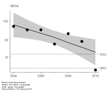 Tidstrendanalyserne fra OSPAR er suppleret med NOVANA-resultaterne fra 2011 for metaller, TBT og PAH, mens der som omtalt ikke blev analyseret for PCB i muslinger i 2011.