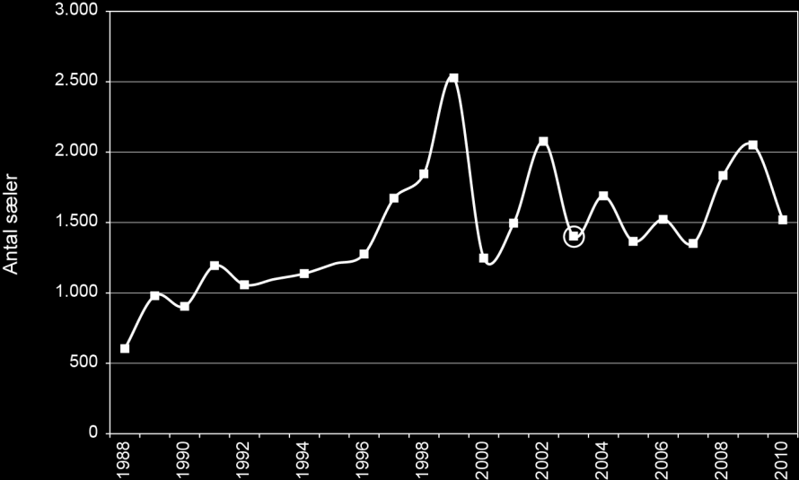 Figur 10.3. Totale antal af spættet sæl i den danske del af Vadehavet i perioden 1979-2011 opgjort ud fra tællinger på landgangspladser samt den gennemsnitlige andel af sæler i vandet (25 %).