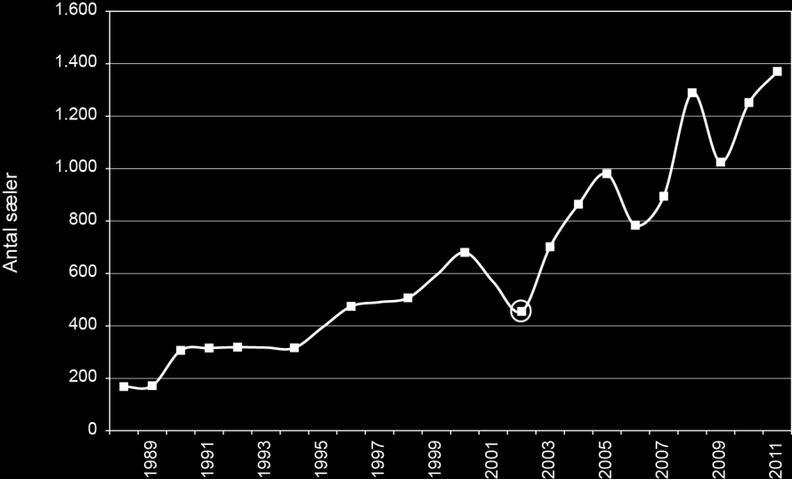 Figur 10.6. Totale antal af spættet sæl i den vestlige Østersø i perioden 1988-2011 opgjort ud fra tællinger på hvilepladser samt den gennemsnitlige andel af sæler i vandet (43 %).