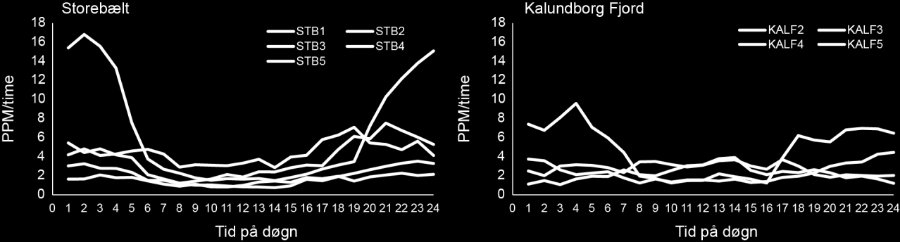 Figur 10.11. Gennemsnit af marsvinepositive minutter (PPM) pr. dag fordelt på måneder i hhv. Storebælt (STB) og Kalundborg Fjord (KALF). Vertikale linjer indikerer standardafvigelse.