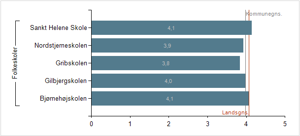 Social trivsel, gennemsnit pr institution, Gribskov, 2014/2015 Den sociale trivsel fordel på skoleniveau svinger mellem en score på 3,8 og 4,1.